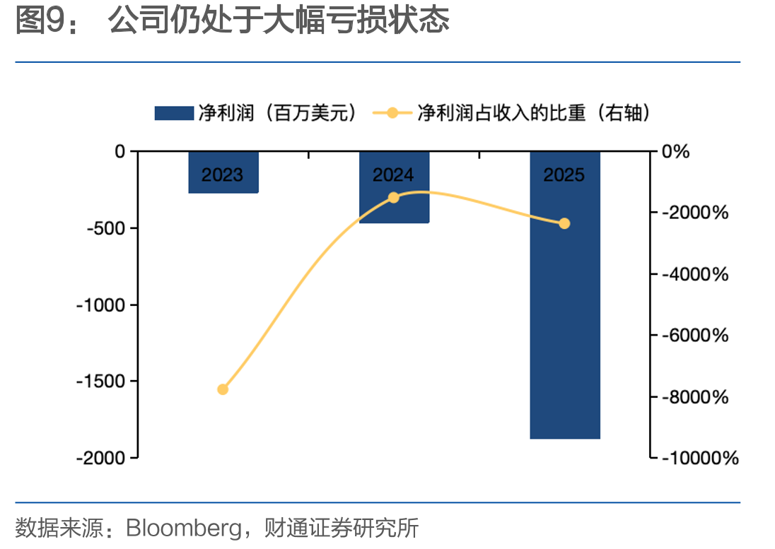 表(百万美元)FY2024AFY2025AFY2026EFY2027EFY2028E每股亏损-4.28-17.23-15.73-6.14-5.05_第3页