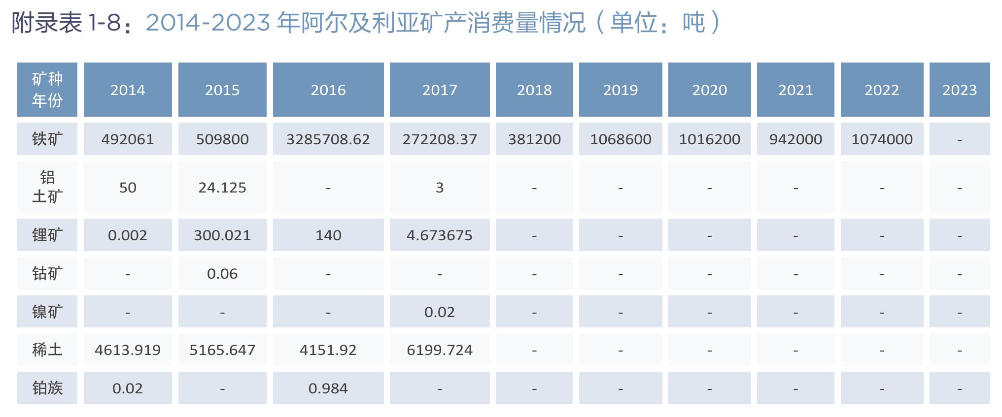 附录表1-8：2014-2023年阿尔及利亚矿产消费量情况（单位：吨）