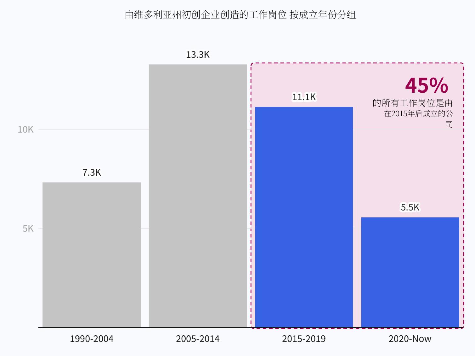 维多利亚州的风险投资与选定的全球同行生态系统 (澳元)_第4页