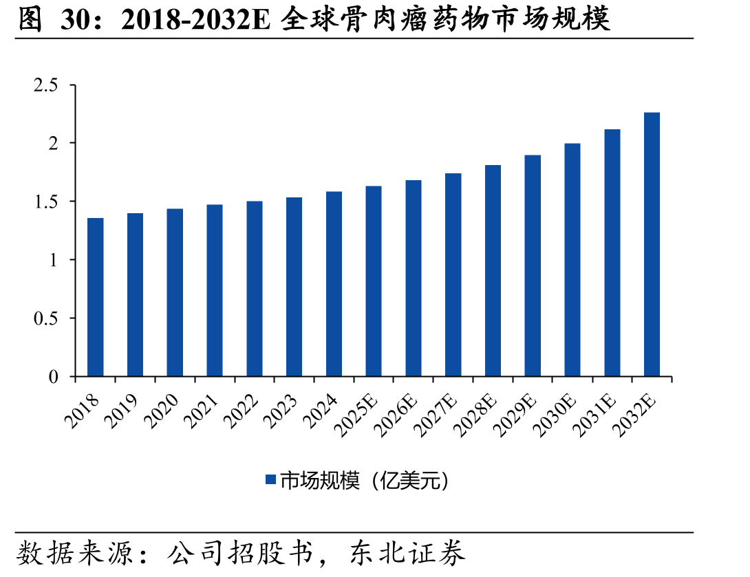 2018-2032E全球骨肉瘤药物市场规模