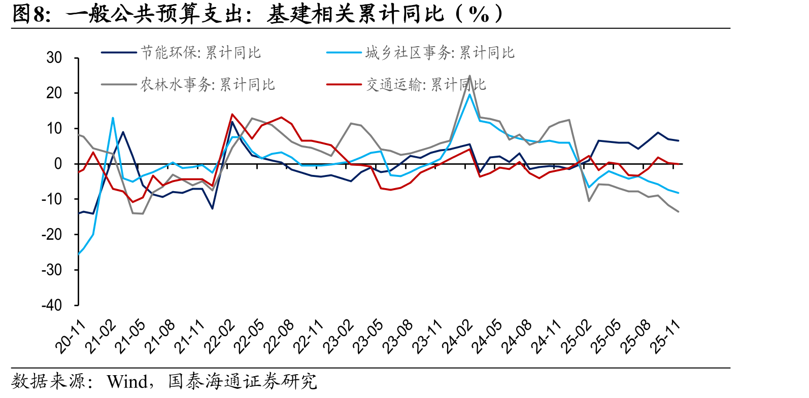 国有土地使用权出让收入：累计和当月同比（%）_第3页