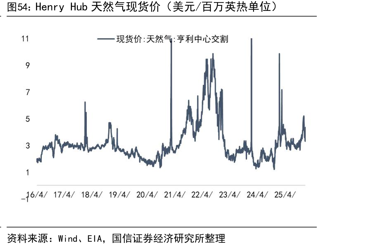 HenryHub天然气现货价（美元/百万英热单位）