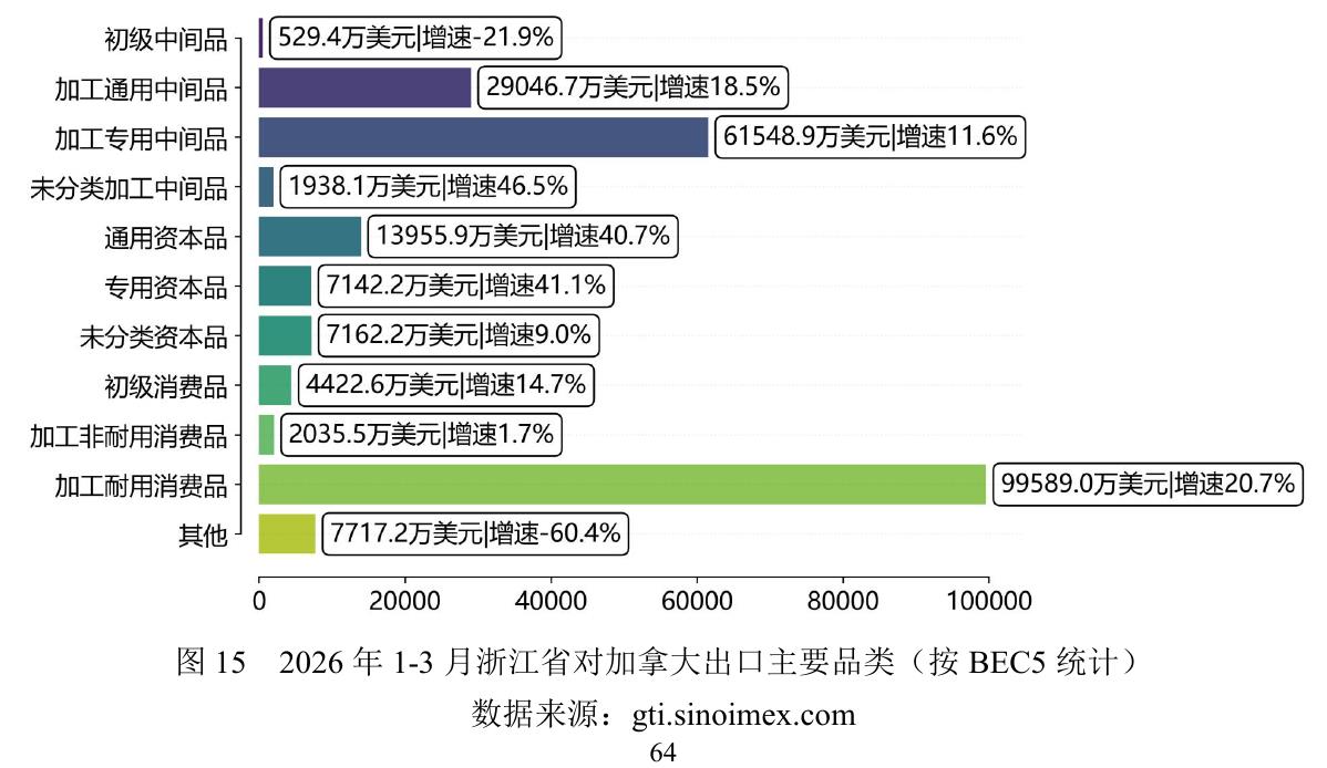 图15 2026年1-3月浙江省对加拿大出口主要品类（按BEC5统计）