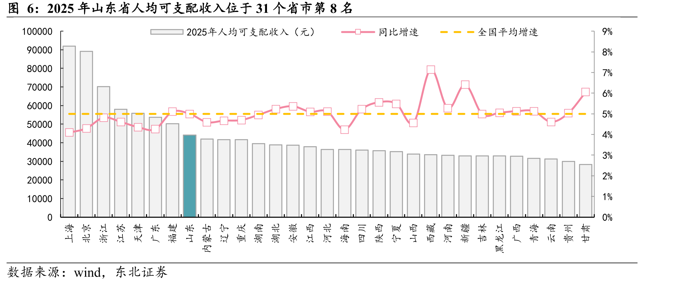 2025年山东省人均可支配收入位于31个省市第8名