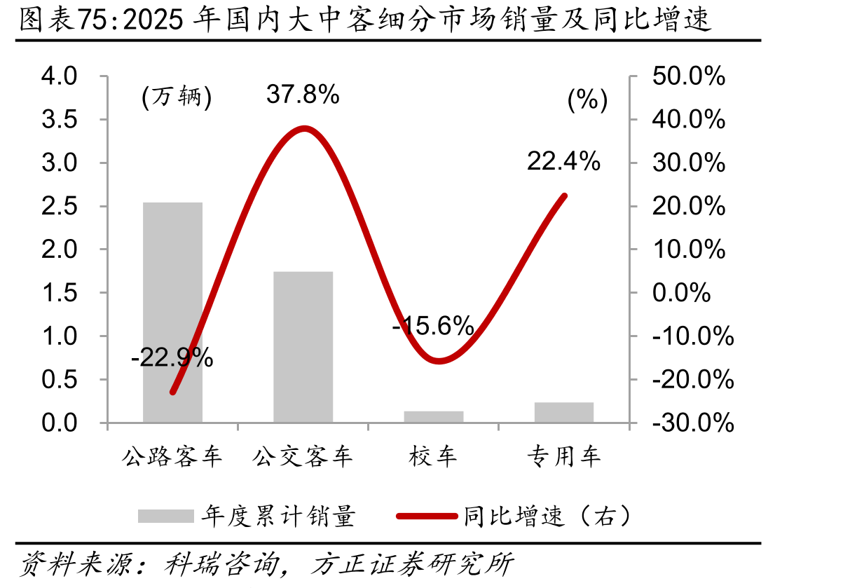 2025年国内大中客细分市场销量及同比增速