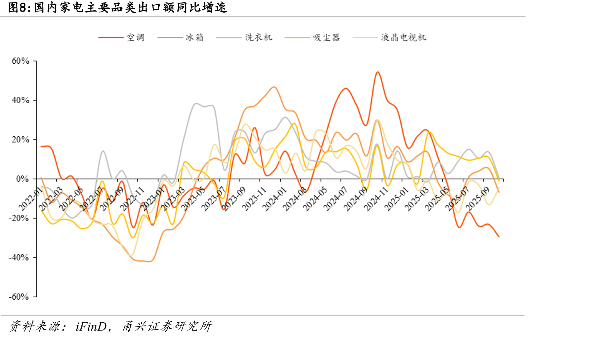 25年1-9月中国家电市场主要品类规模及同比_第4页