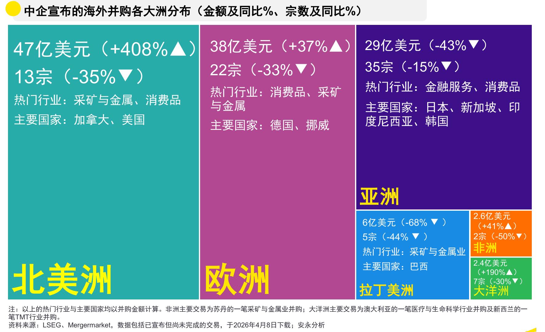 中企宣布的海外并购各大洲分布(金额及同比%、宗数及同比%)