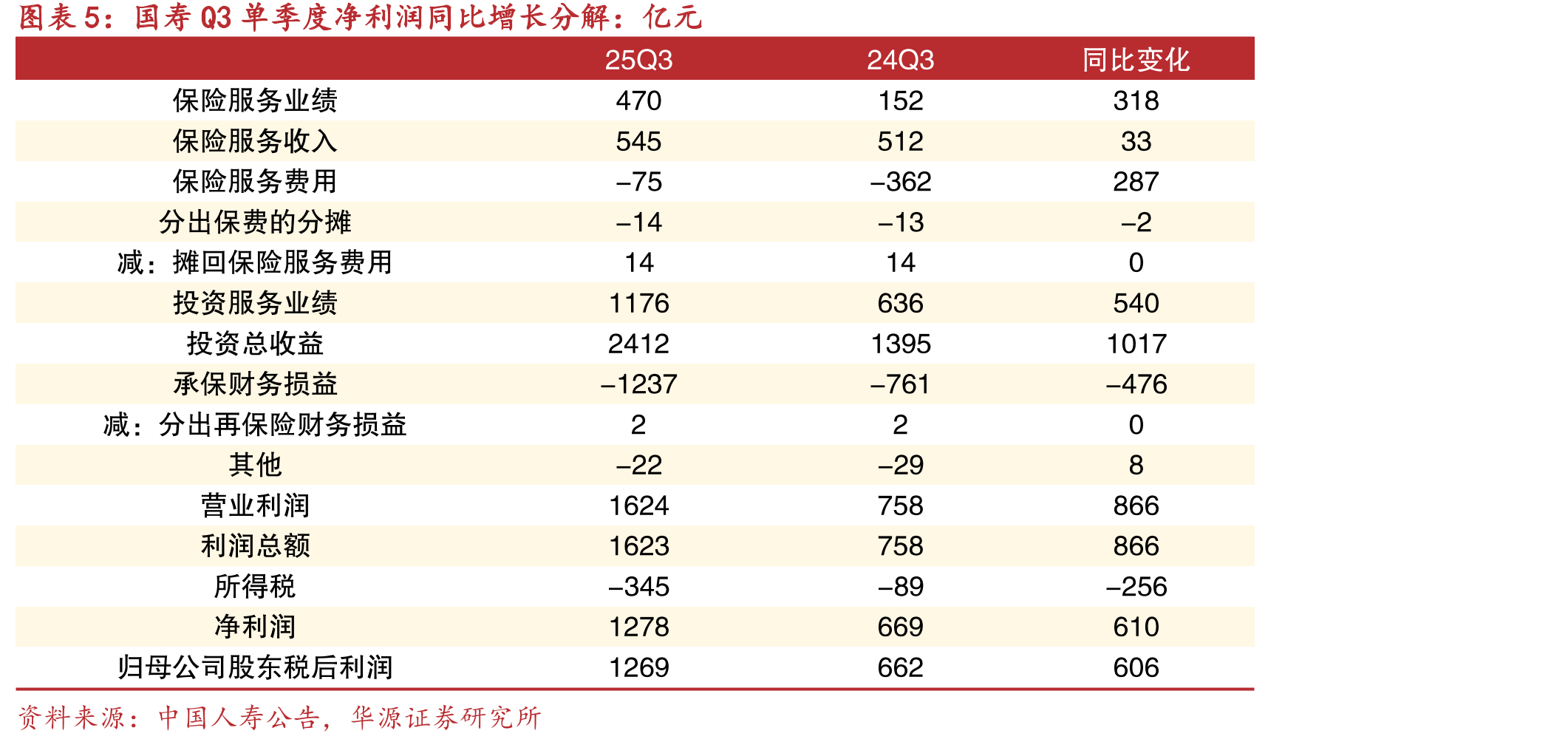 国寿个险渠道业务代理人数量走稳：万人_第2页