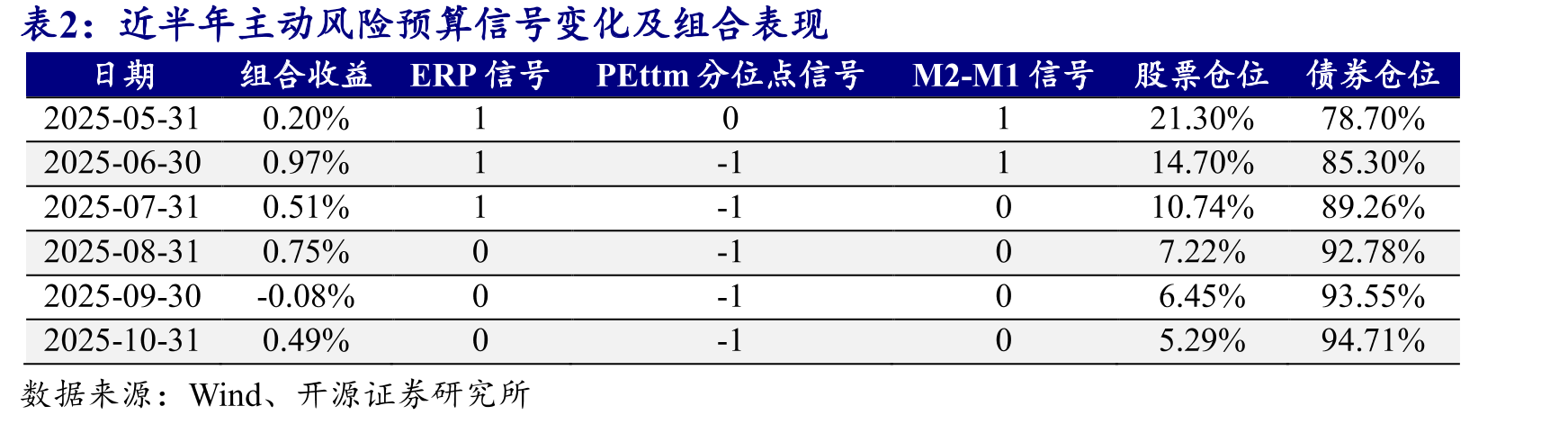 权益估值：中证800近5年PE_ttm估值分位点为88.3%(截至2025/10/31)_第4页