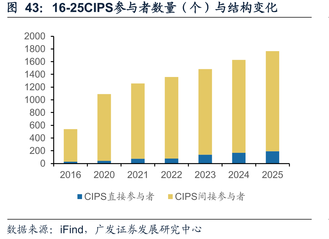 16-25CIPS参与者数量（个）与结构变化
