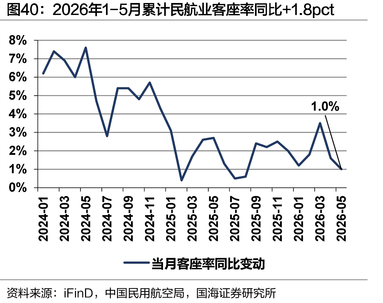 2026年1-5月累计民航业客座率同比+1.8pct