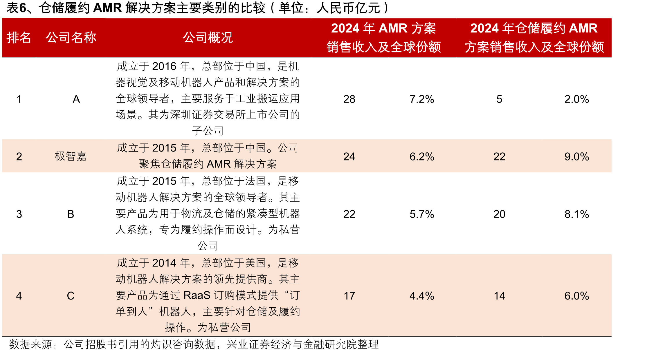 图20、极智嘉AMR方案对客户有吸引力_第5页