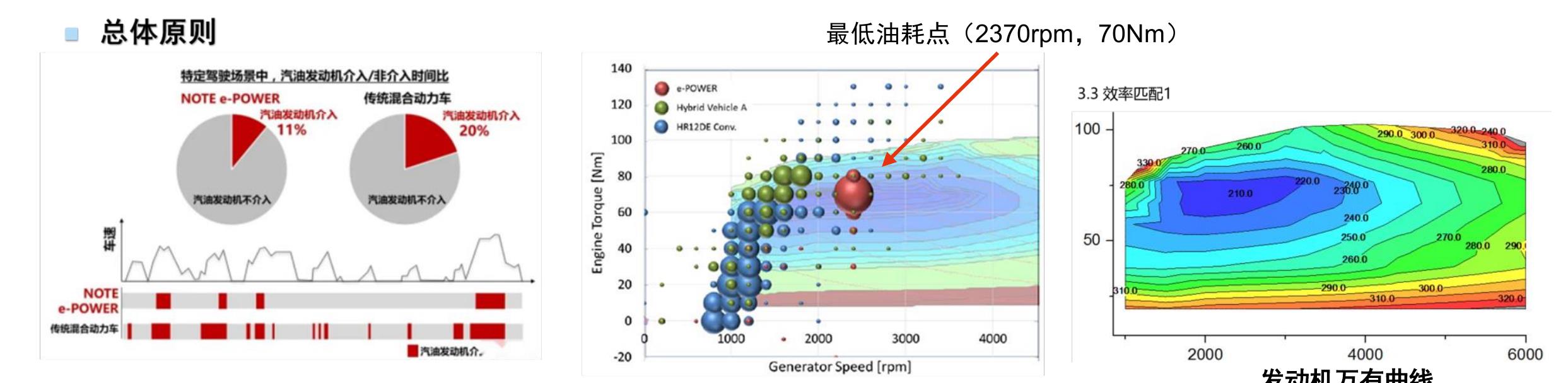 ·在Hybrid/Engine drive模式中，在原有工况的基础上，控制器通过改变发动机/电机工作点，进一步提升发动机效率，如图：_第3页