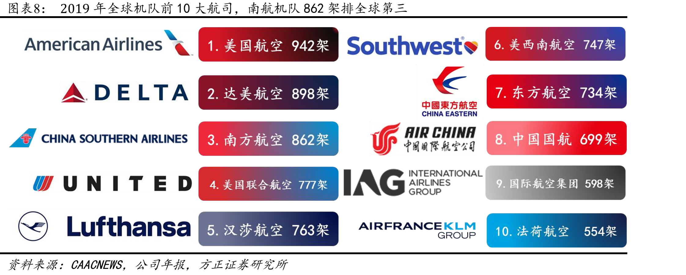 2019年全球机队前10大航司，南航机队862架排全球第三
