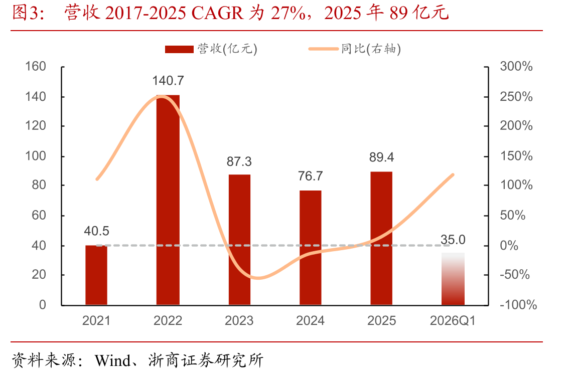 营收2017-2025CAGR为27%，2025年89亿元