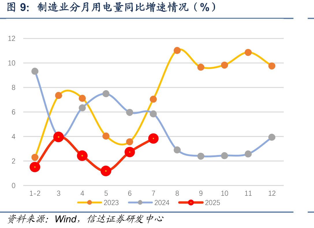 二产分月用电量同比增速情况（%）_第3页