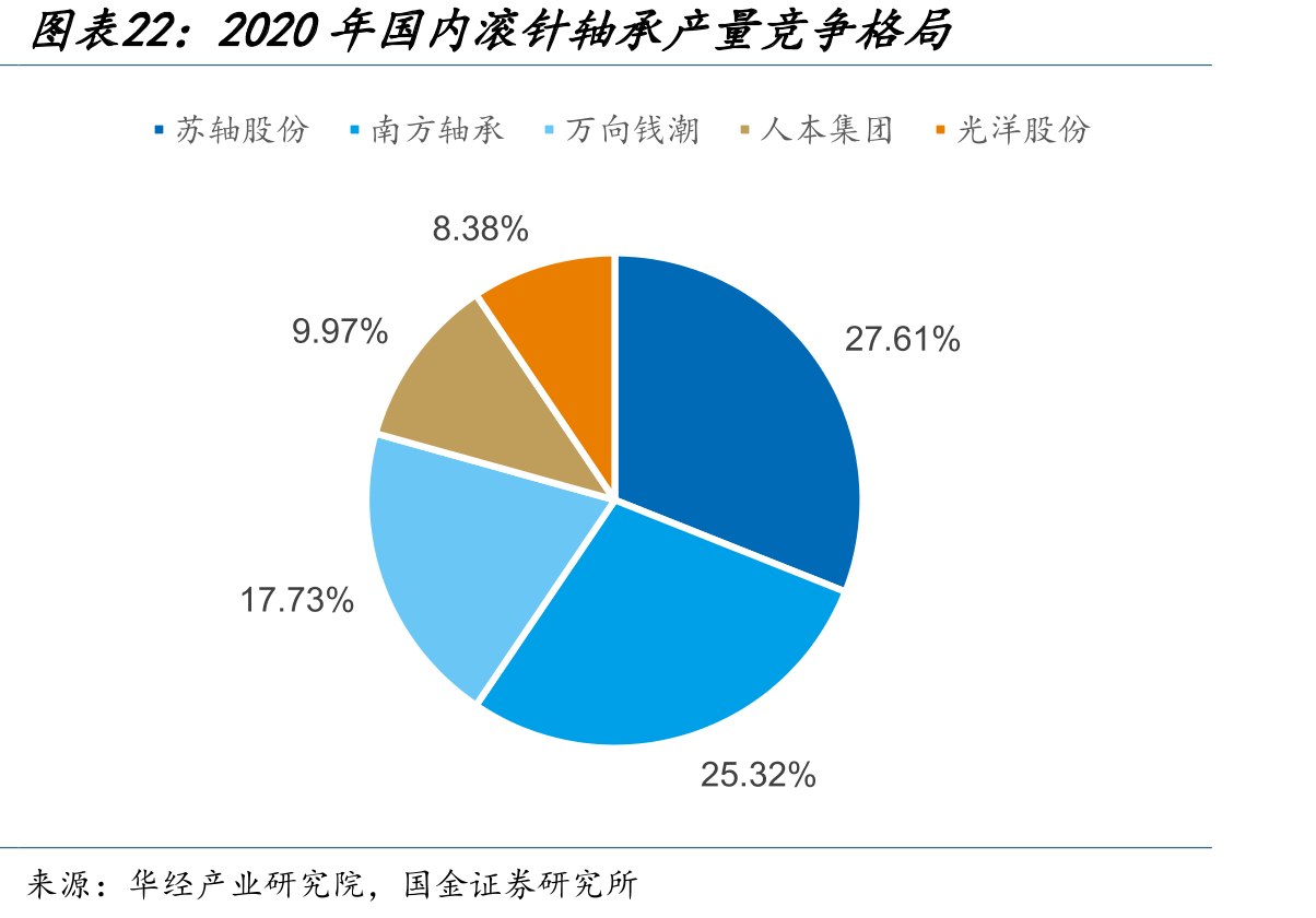 2020年国内滚针轴承产量竞争格局