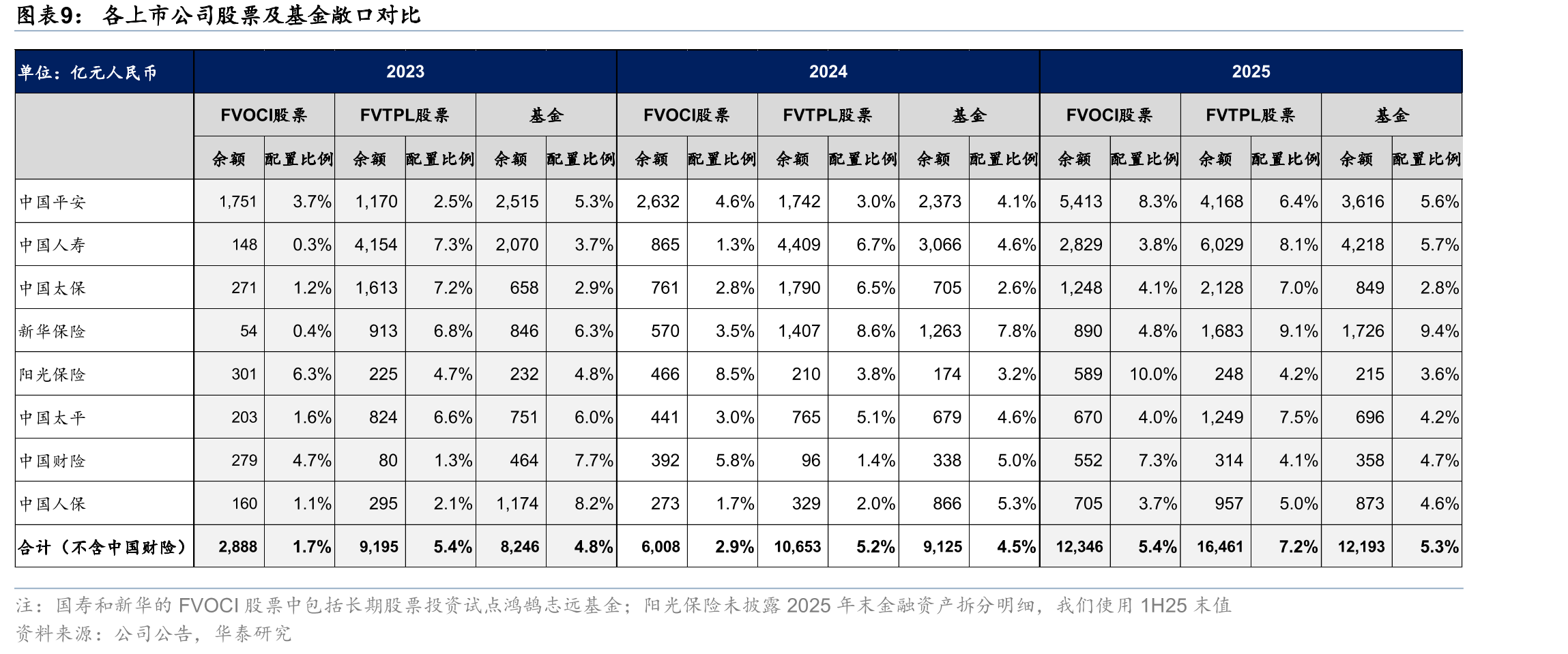 2025末寿险业FVOCI股票配置余额或为1.8万亿元左右_第4页