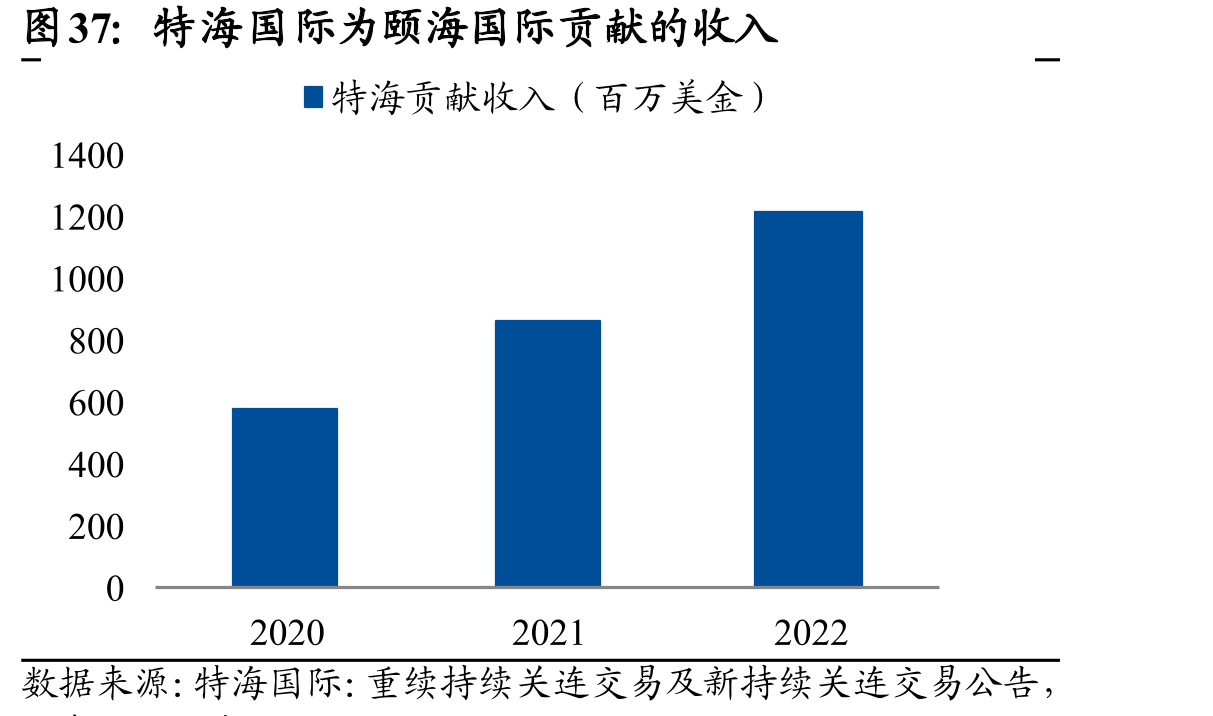 特海国际为颐海国际贡献的收入