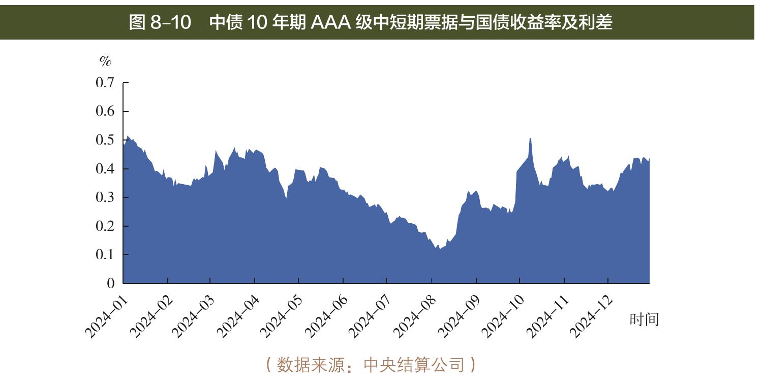 图 8-10 中债10年期AAA级中短期票据与国债收益率及利差