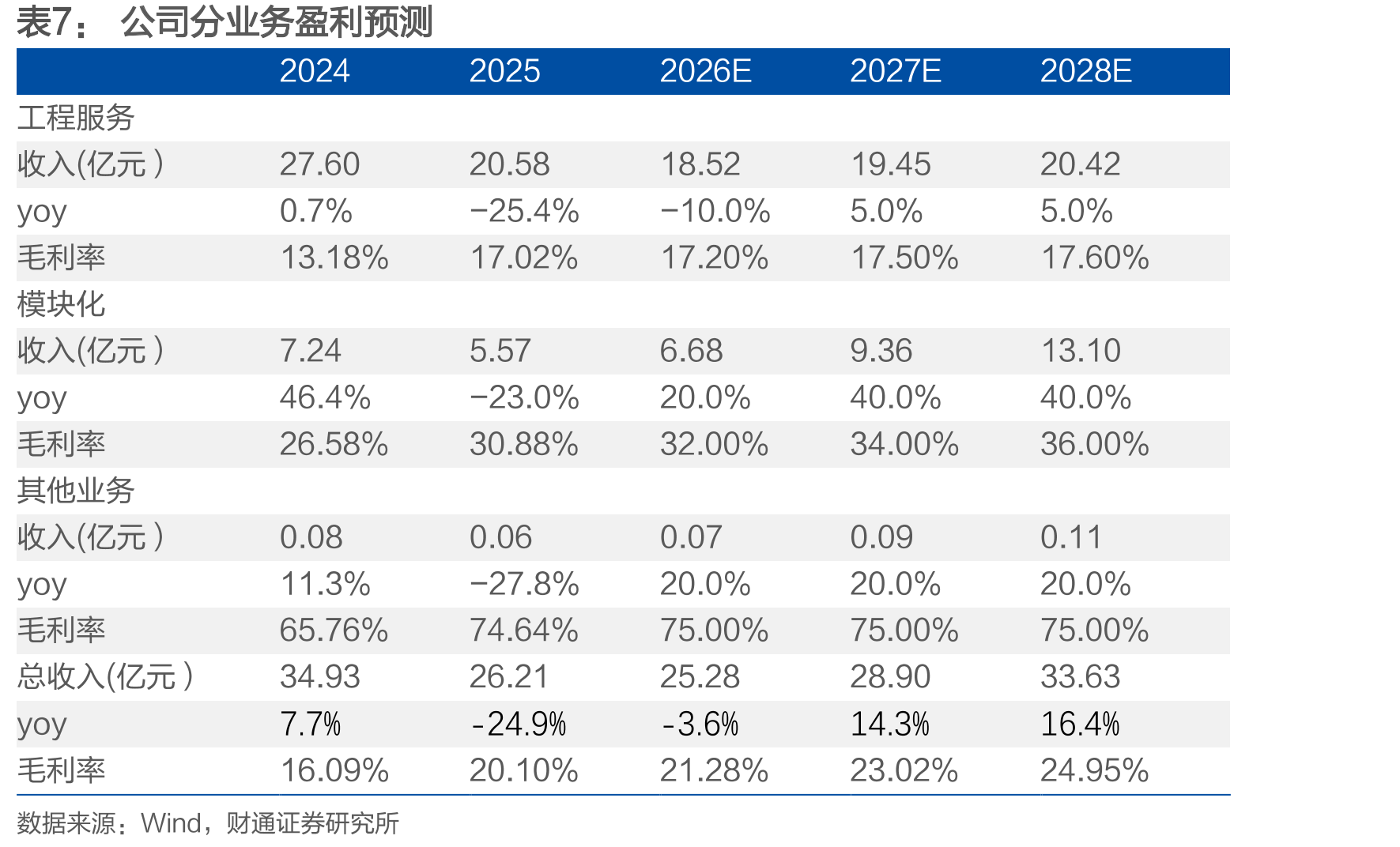 采取模块化建造模式的成本在传统建造成本的基础上浮动-20%~10%_第4页