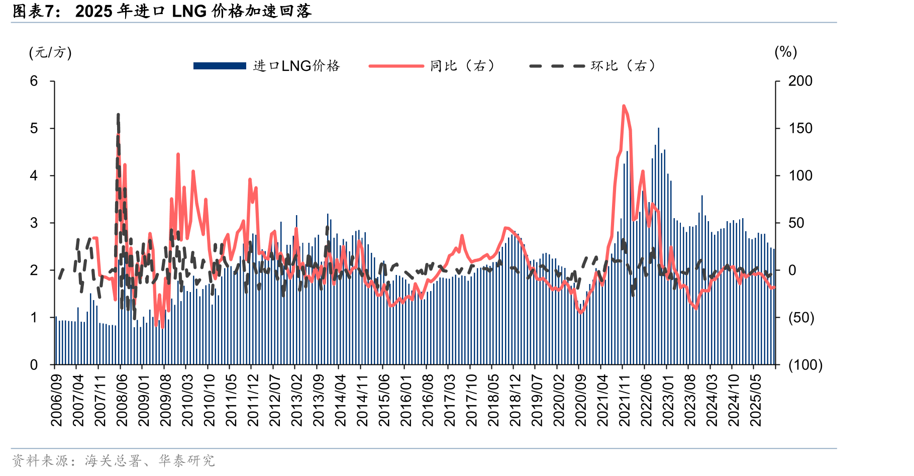 2025年8月以来TTF持续同环比降至27.45欧元/兆瓦时_第5页