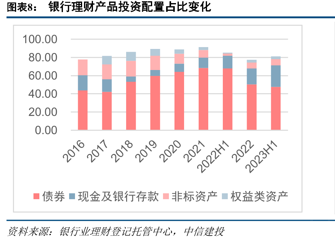 2023年上半年，固收类理财产品数量占比_第3页
