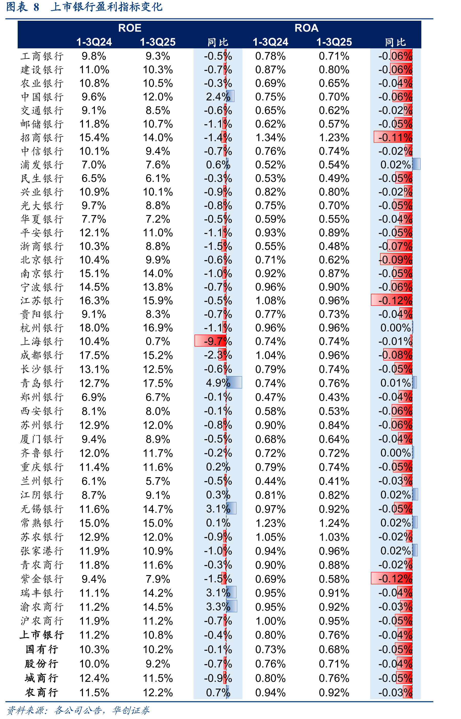 图表10上市银行主要资产质量指标变化情况-2_第4页