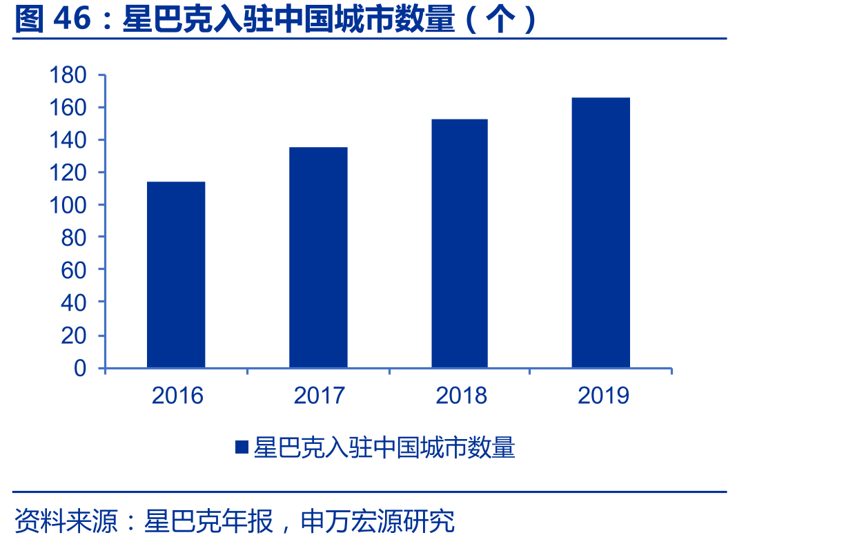 星巴克入驻中国城市数量（个）
