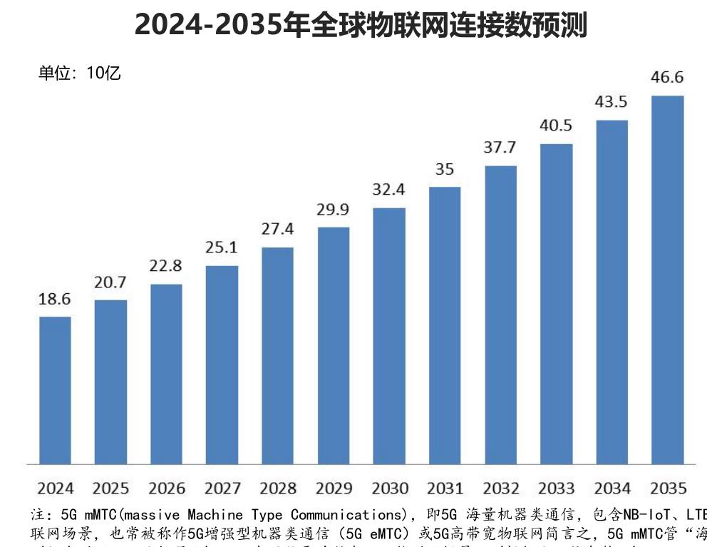 2024-2035年全球物联网连接数预测