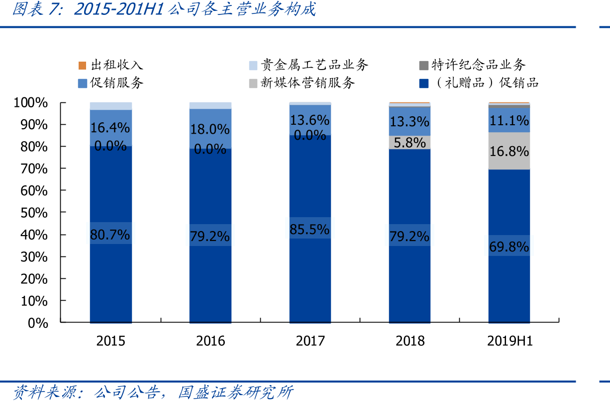 元隆雅图股权结构（2019Q3）_第4页
