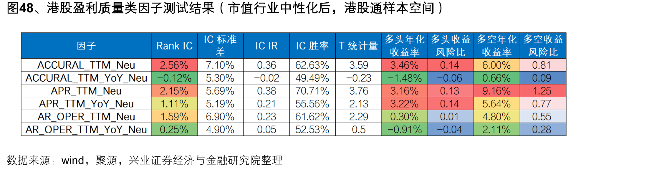 图48、港股盈利质量类因子测试结果（市值行业中性化后，港股通样本空间）