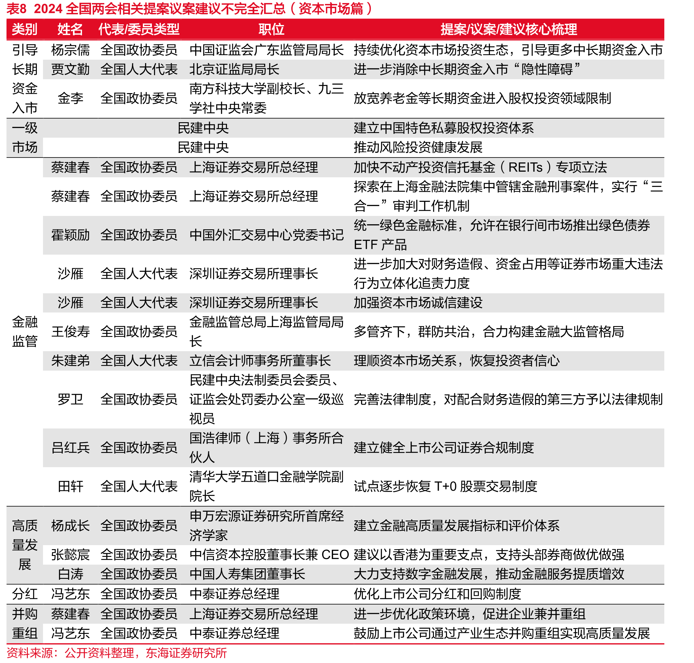 表2“1+N”资本市场监管体系逐步完善_第2页