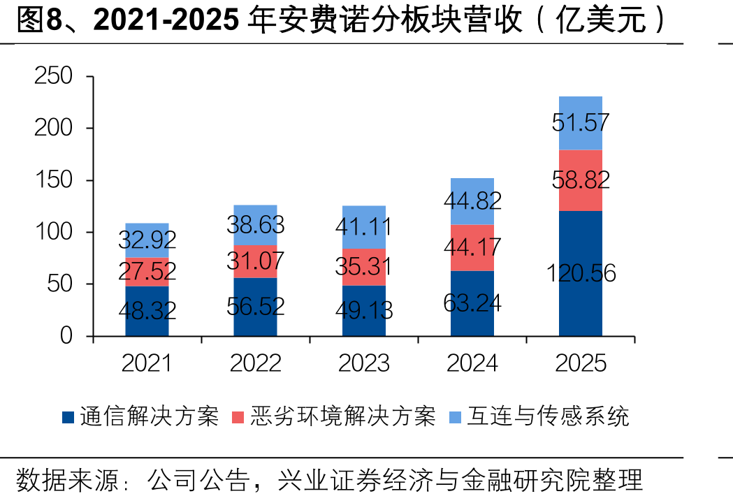 图8、2021-2025年安费诺分板块营收（亿美元）