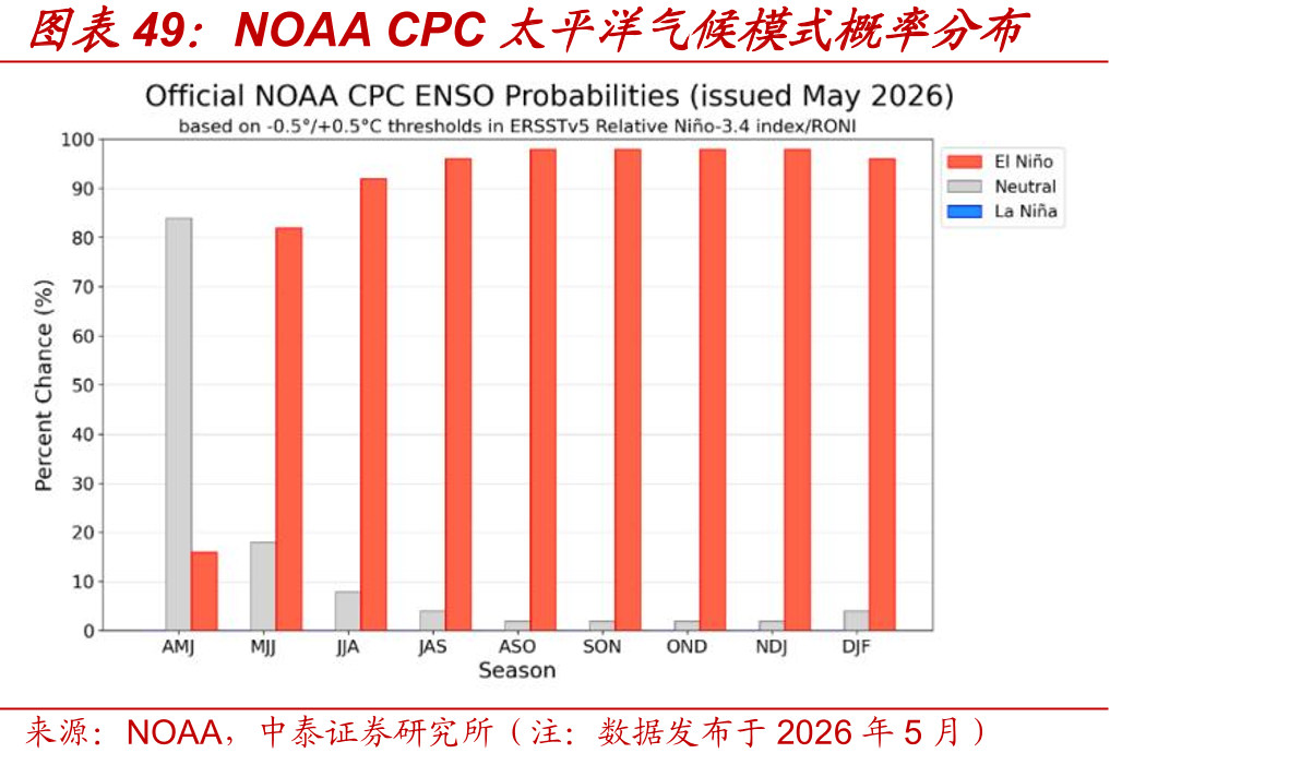 NOAACPC太平洋气候模式概率分布