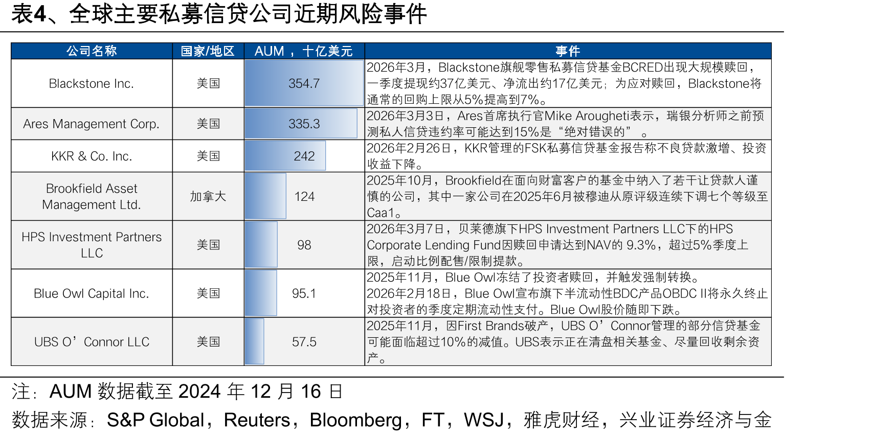 图4、2008年金融危机后美国私募信贷规模保持高增速_第2页