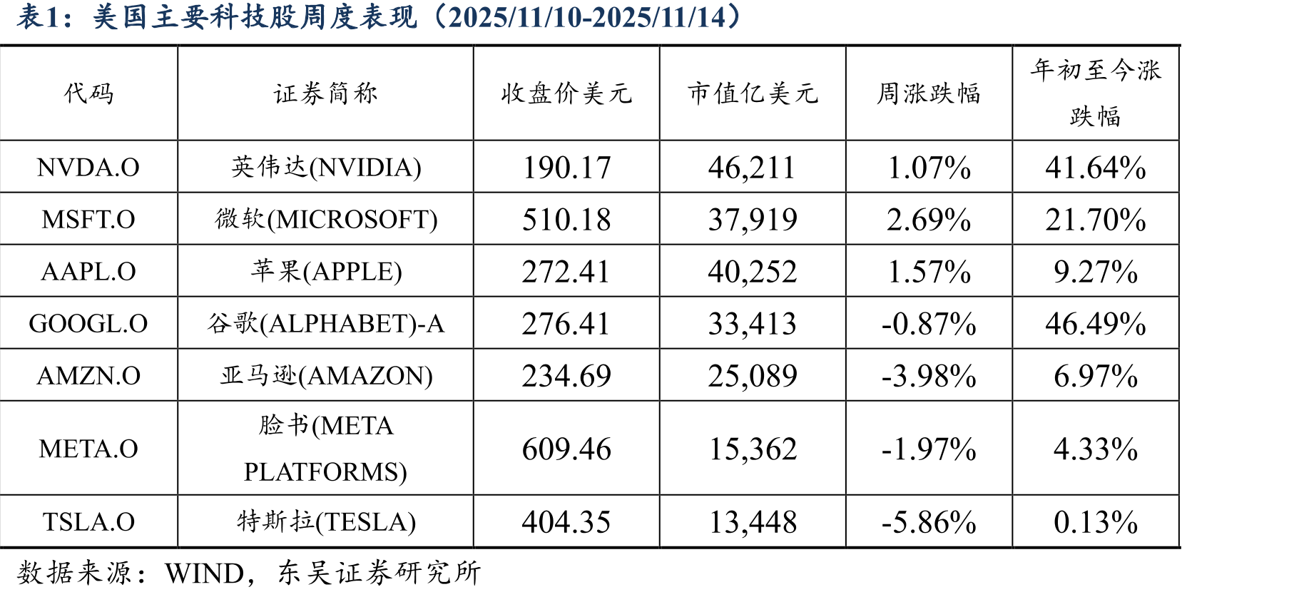 美国主要科技股周度表现（2025/11/10-2025/11/14）