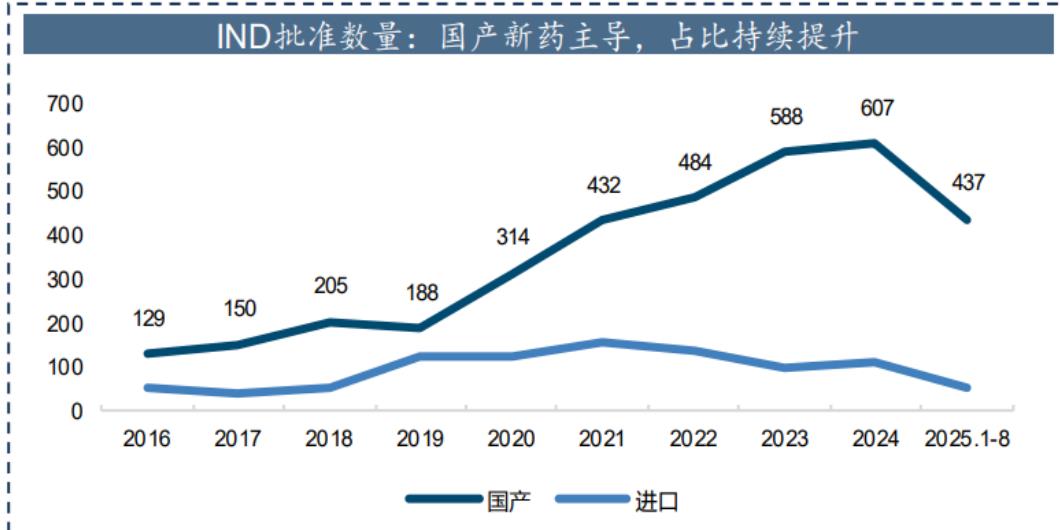IND批准数量：国产新药主导，占比持续提升