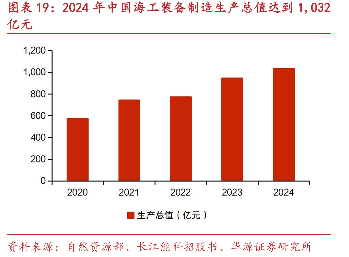 2024年中国海工装备制造生产总值达到1,032