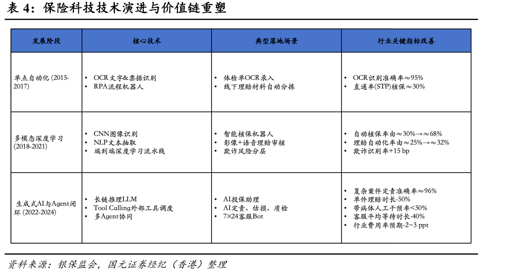 一体化的商业模式下筹、保、医药相互赋能，提升用户全生命周期价值_第4页