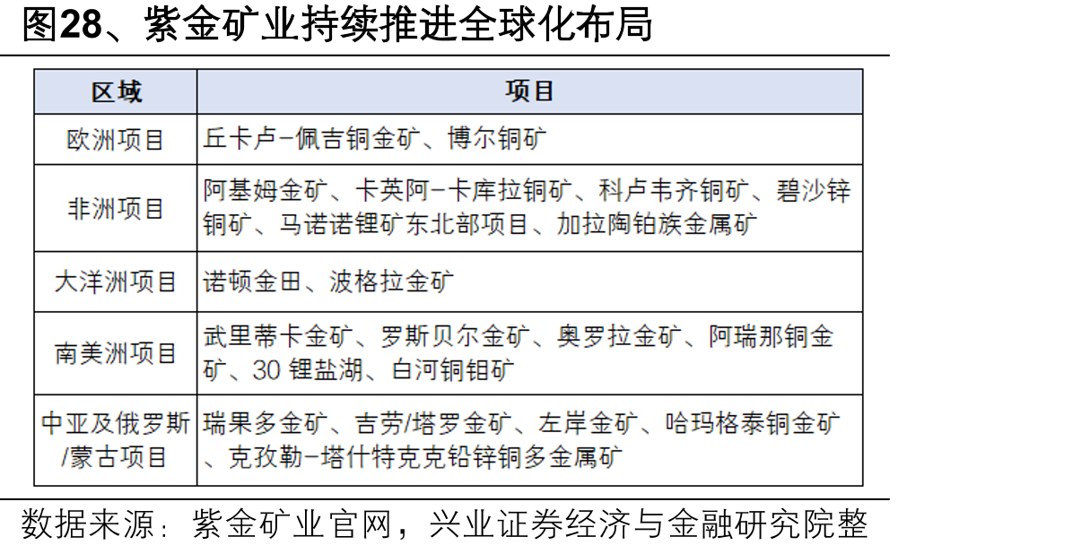 图28、紫金矿业持续推进全球化布局