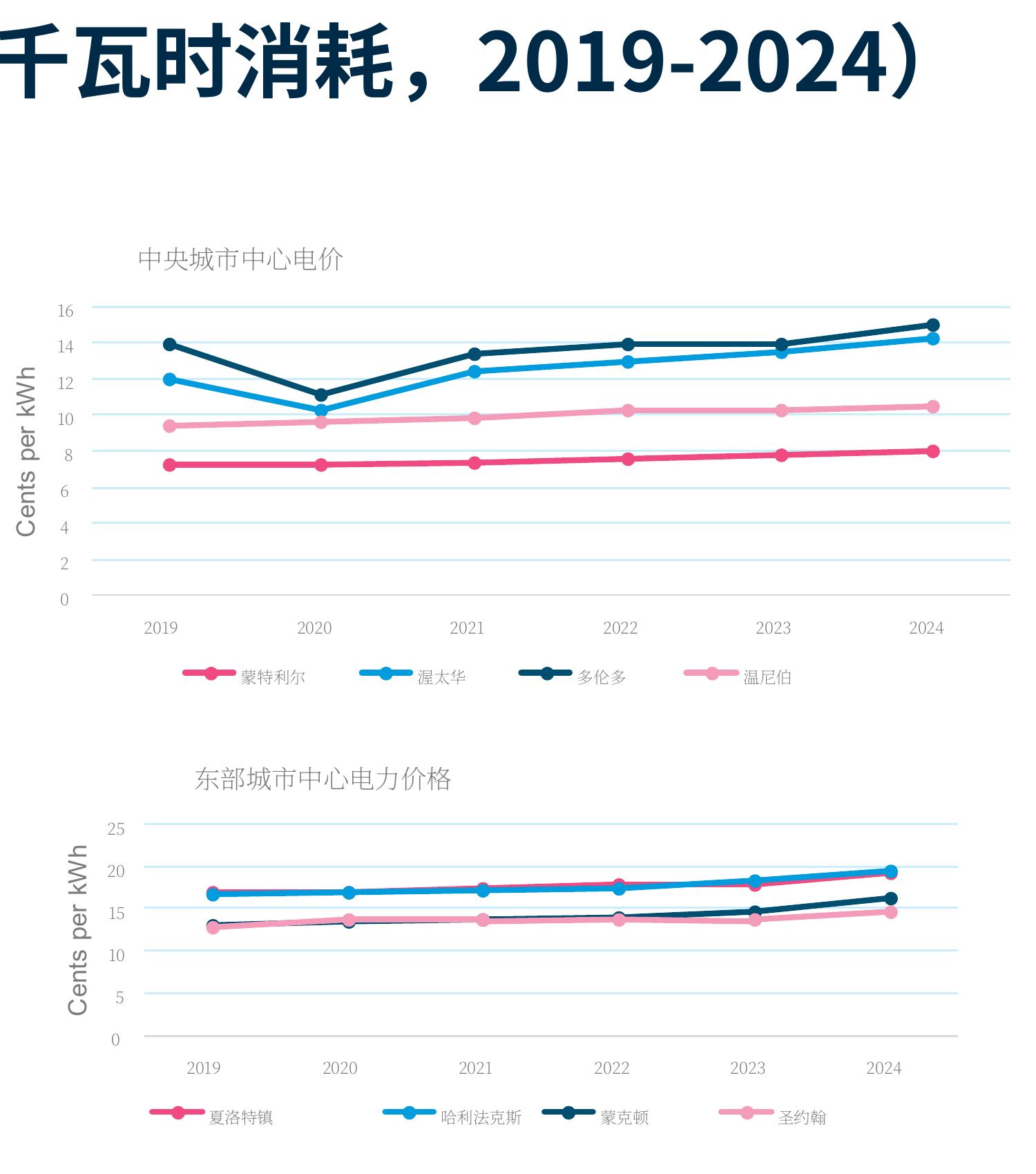 千瓦时消耗，2019-2024）