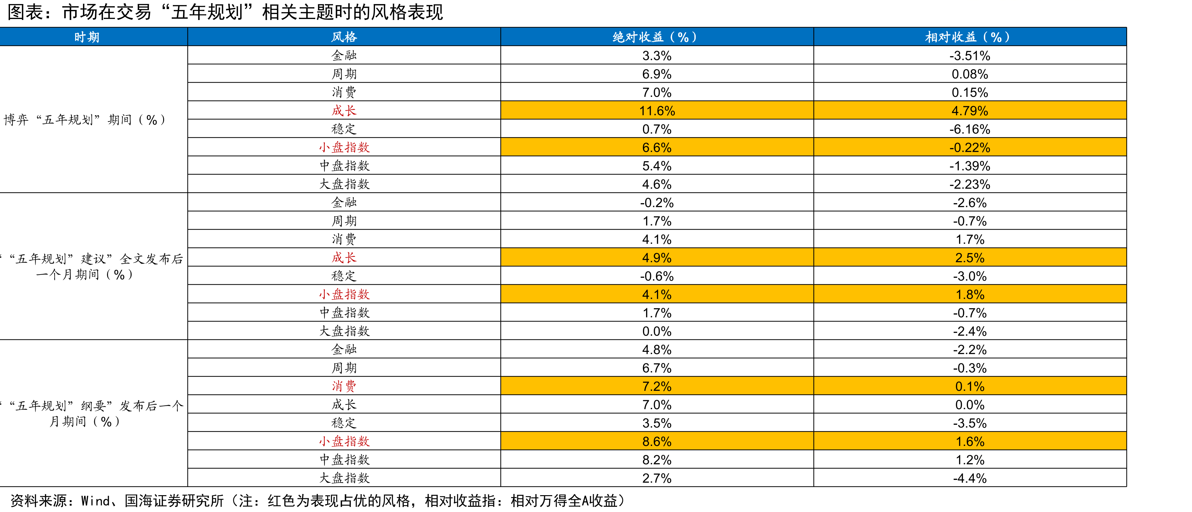 五中全会公报布前弈期间一级行业表现小盘与成长风格相对优_第3页