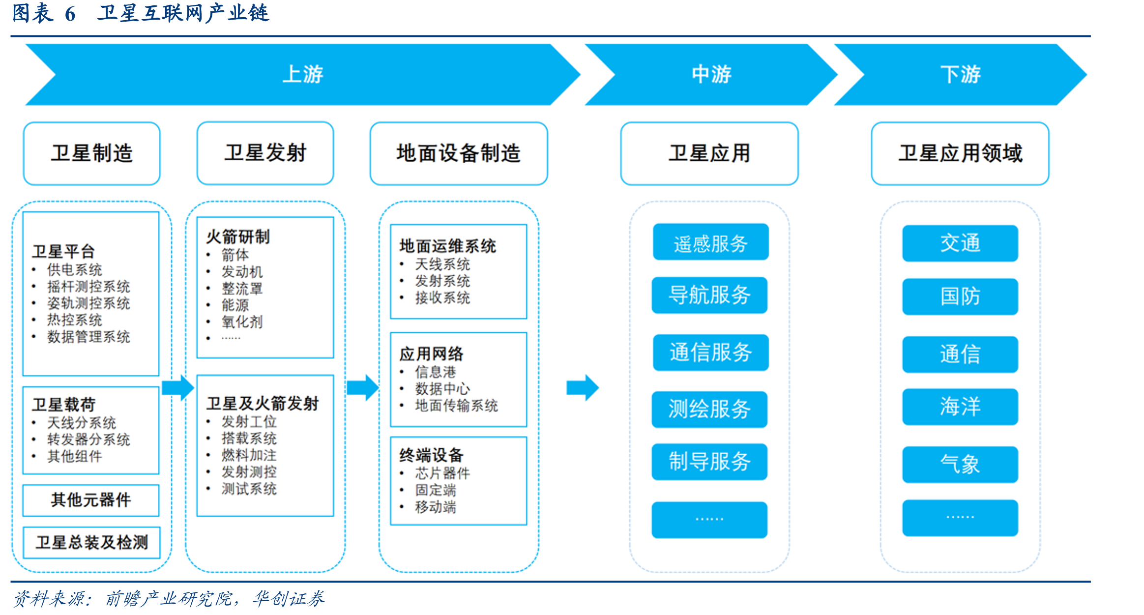 图表6卫星互联网产业链