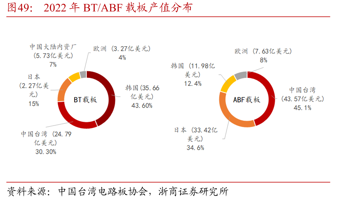 2022年BT/ABF载板产值分布