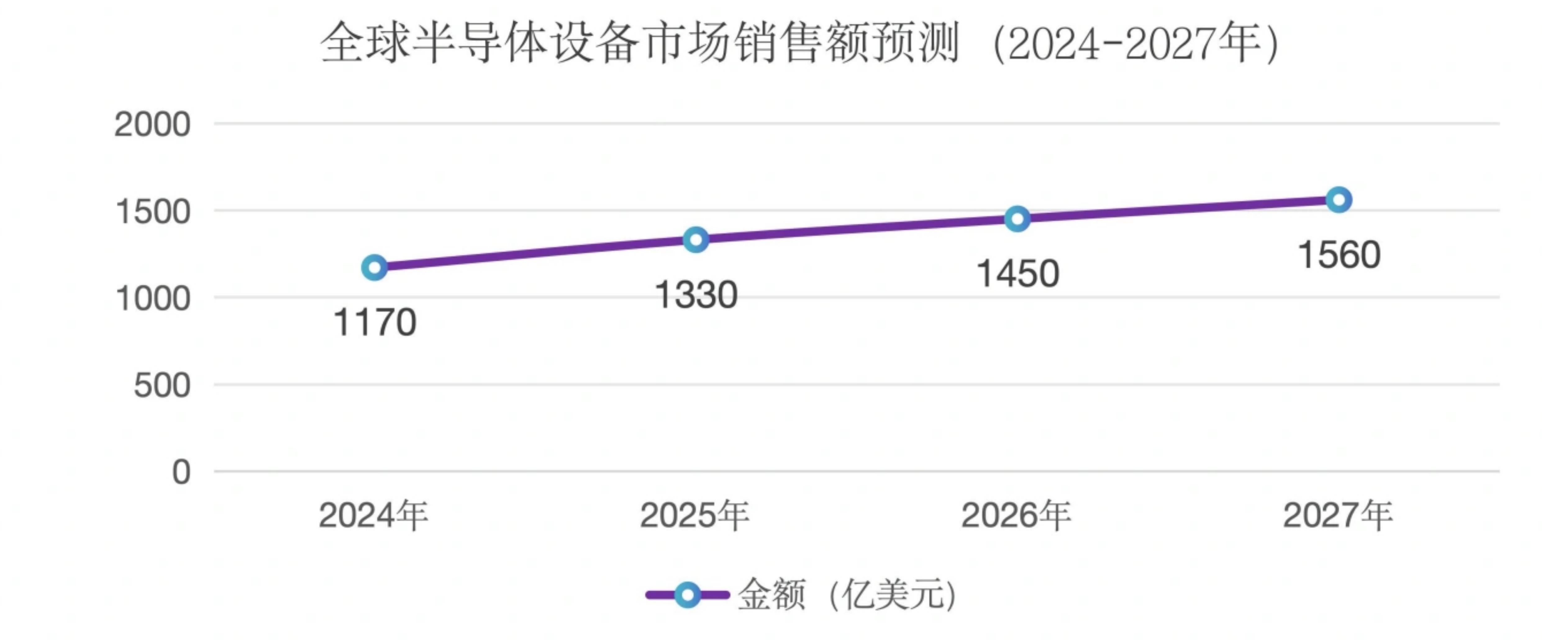 全球半导体设备市场销售额预测(2024-2027年）