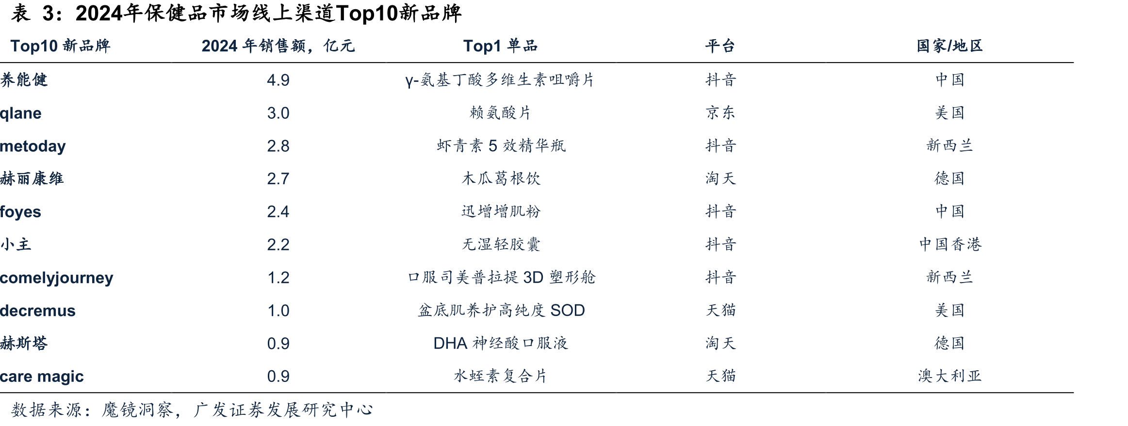 2023年7月，淘宝天猫保健食品/膳食营养补充食品活跃品牌数（个）_第4页