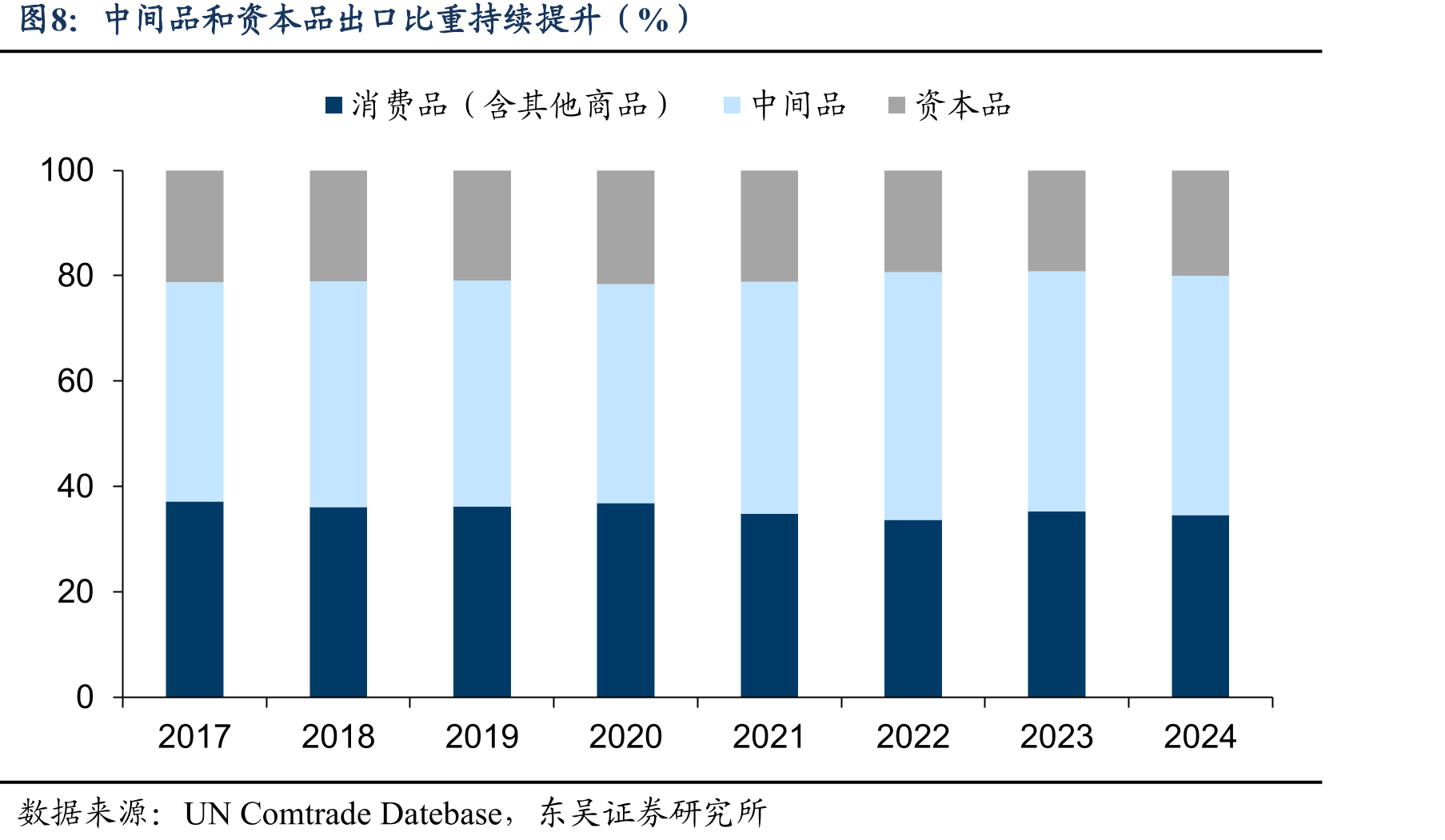 劳动密集型产品出口比重延续下行（%）_第3页