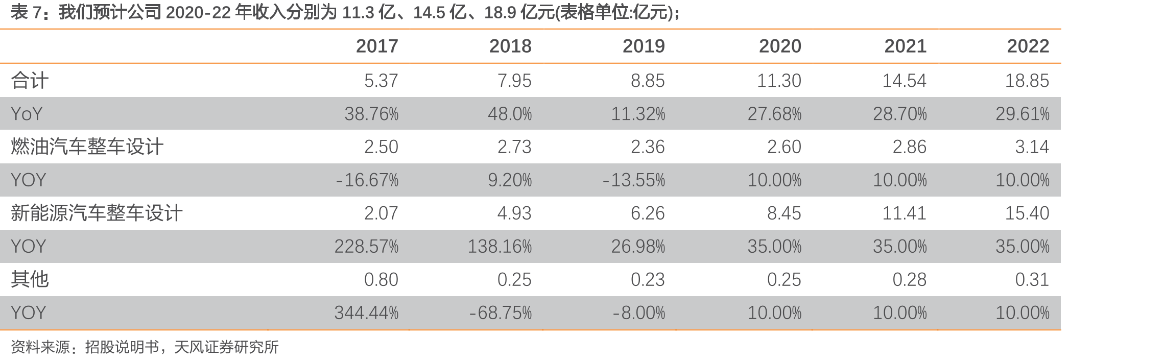 2019年新能源汽车设计占比72.62%_第2页