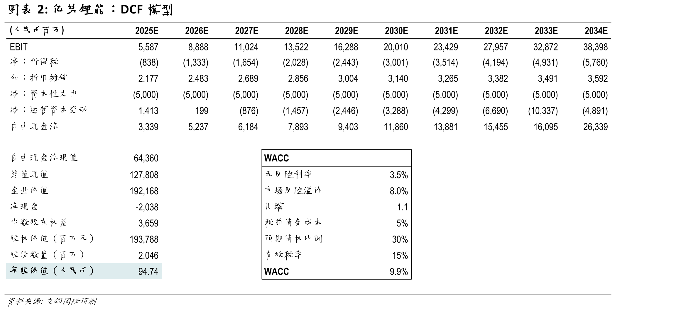 亿纬锂能(300014CH)目标价及评级_第5页
